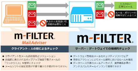 ゲートウェイ型「m-FILTER」との同時利用でメールの誤送信における多層防御を実現