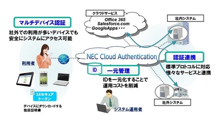「NEC Cloud Authentication」の概要