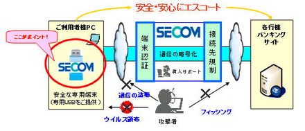 「セコムプレミアムネットサービス」のサービスイメージ図