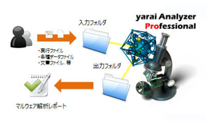 FFR yarai analyzer Professional を利用したマルウェア解析のイメージ