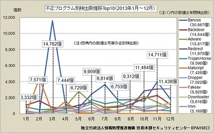 不正プログラム（TOP10）検出数の推移 （2013年1月～12月）