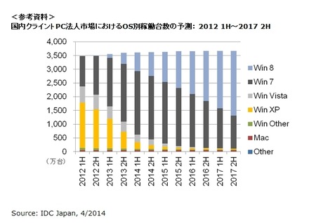 国内クライントPC法人市場におけるOS別稼働台数の予測： 2012 1H～2017 2H