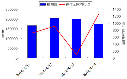 Tokyo SOCにおける“Heartbleed”攻撃の送信元IPアドレス数の推移