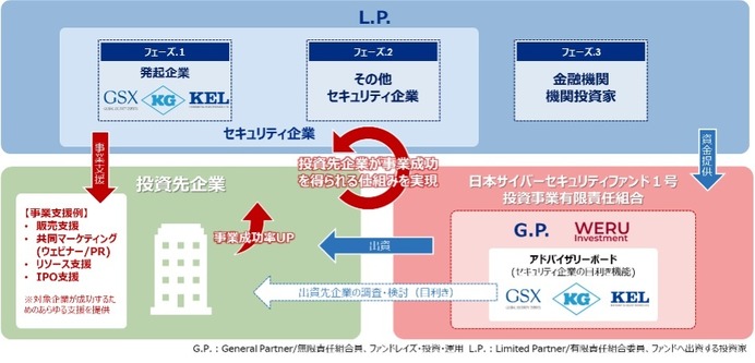 兼松・KEL・GSX「日本サイバーセキュリティファンド1号投資事業有限