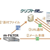 メール誤送信対策サービス「m-FILTER」と大容量ファイル共有サービス「クリプト便」を連係、高いセキュリティレベルでのファイル送信が可能に(デジタルアーツ、NRIセキュアテクノロジーズ) 画像