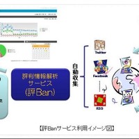 SNSなどの評判を解析する「評Ban」提供開始、炎上兆候を検知（NTT-IT） 画像