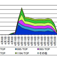 OpenSSLの脆弱性を標的としたアクセス、最大1日に12,881件（警察庁） 画像