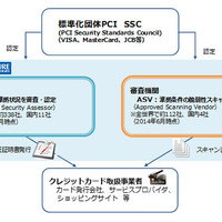 PCI DSS審査・認定の仕組み