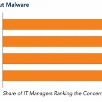 不正ソフトウェアを使用しない理由として「マルウェアによるセキュリティの脅威」が全世界で高い比率を示す(BSA) 画像