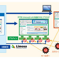 MITB攻撃対策製品「FFRI Limosa」の独占販売契約を締結（NTTコムウェア、FFRI） 画像