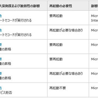 セキュリティ情報の事前通知、7月は「緊急」2件を含む6件を予定（日本マイクロソフト） 画像
