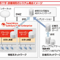 広島赤十字・原爆病院のシステム構成イメージ