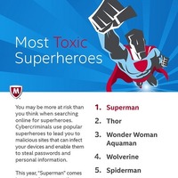 インターネット検索で最もリスクの高いスーパーヒーローはスーパーマンに(マカフィー) 画像
