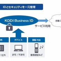 「KDDI Business ID」利用イメージ