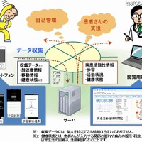 リウマチ患者を対象とした情報共有システムを開発、病院外でもスマホで計測（京都大学医学部附属病院、NTT） 画像