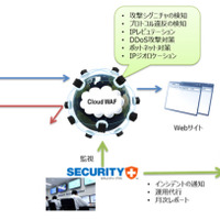 「セキュリティ・プラス Webサイトプロテクションサービス」の概要