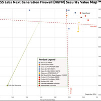 NSS Labsの性能比較分析でNGFW）「XTM 1525」が最高クラスの評価を獲得（ウォッチガード） 画像