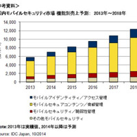 国内モバイルセキュリティ市場、ID・アクセス管理の高成長を予測（IDC Japan） 画像