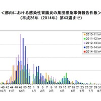 ノロウイルスなどの感染性胃腸炎に注意するよう呼びかけ、11月以降に増加傾向(東京都保健福祉局) 画像