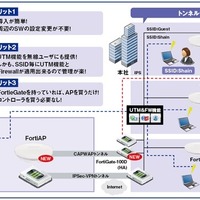 「FortiAP」で自社内無線LANインフラを全面刷新、管理性など実証（ネットワールド） 画像