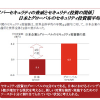 日本とグローバルのセキュリティ投資額平均の差