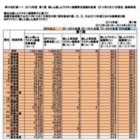 平成25年度麻しん風しんワクチン接種率全国集計結果（第1期）の一部