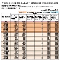 平成25年度麻しん風しんワクチン接種率全国集計結果（第2期）の一部