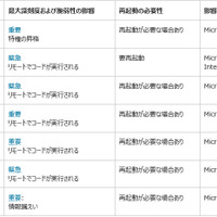 セキュリティ情報の事前通知、12月は「緊急」3件を含む7件を予定（日本マイクロソフト） 画像