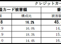 2014年第3四半期のクレジットカード不正使用被害、増加傾向続く（日本クレジット協会） 画像