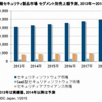 国内情報セキュリティ製品市場の予測を発表、2018年には2,485億円に拡大(IDC Japan) 画像