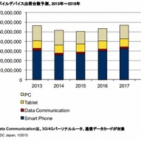 2014年～2018年の国内モバイルデバイス市場、2015年も減少が続くが2016年以降は回復傾向(IDC Japan) 画像