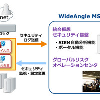 米Fortinet社と協業、マネージドセキュリティサービスをワンストップ提供（NTT Com） 画像