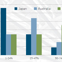 日本企業のITセキュリティ分野の支出のうち、管理に充てる予算は25％（ファイア・アイ） 画像
