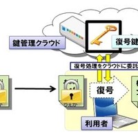 復号鍵をクラウドで管理する独自技術を開発（NTT） 画像