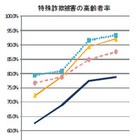 特殊詐欺被害の高齢者率