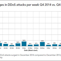 安価なDDoS攻撃請負サービスにより攻撃が倍増--四半期レポート（アカマイ） 画像