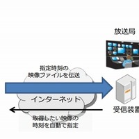 屋外の情報カメラの映像を災害発生時に自動的に放送局に伝送するシステムを開発(NHK) 画像