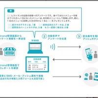 ベースとなる「betrend カスタムIVR」は初期1万5千円、月額3万円から導入可能なクラウドサービス。電話回線を使用するため情報伝達システムとして導入・普及の敷居が低いという優位性がある（画像は同社リリースより）。