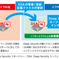 ニフティクラウドのセキュリティ対策にサーバ向けクラウド型サービス（トレンドマイクロ、ニフティ） 画像