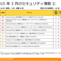 2015年3月のセキュリティ情報