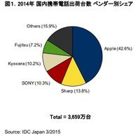 2014年通年のスマートフォン出荷台数、2010年以降初めて年間ベースでのマイナス成長に(IDC Japan) 画像