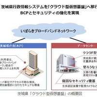 茨城県の行政情報システムにクラウド型仮想基盤を導入、BCPとセキュリティの強化を実現(日立公共システム) 画像