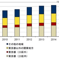 国内コロケーション市場 データセンター所在地別 売上額予測：2010年～2015年