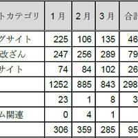 カテゴリ別インシデント件数