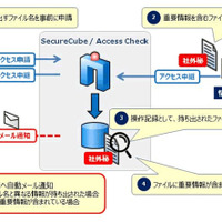 特権IDアクセス管理製品に持ち出し検知および通知機能を用意（NRIセキュア） 画像