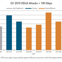 SSDPによるDDoS攻撃が増加、将来的な懸念も指摘--四半期レポート（アカマイ） 画像