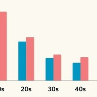 「10代女性」のスマホアプリの起動回数、他世代平均の約2.3倍に(FULLER) 画像