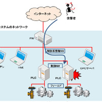 産業制御システム用PLCソフトの脆弱性を標的としたアクセスを観測（警察庁） 画像