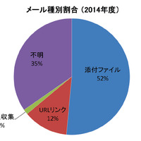 メール種別割合（2014年度）
