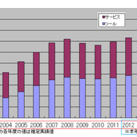 日本国内の情報セキュリティ市場規模、2014年は8,000億円の大台突破へ（JNSA） 画像